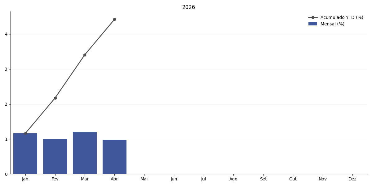 Gráfico de CDI no ano corrente