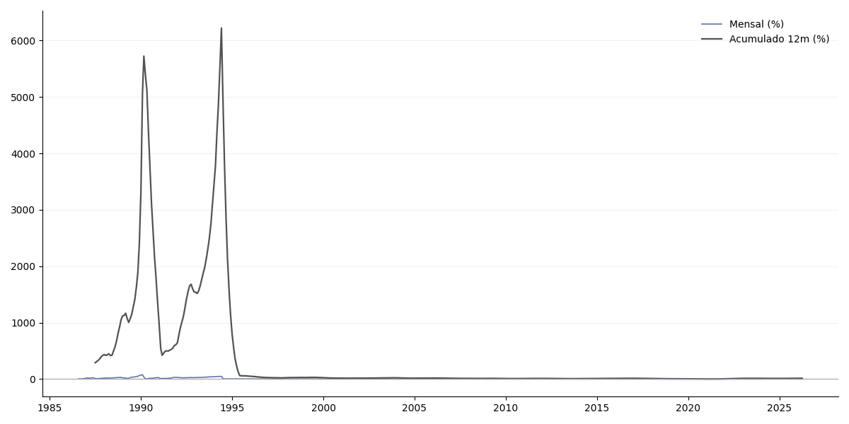 Gráfico histórico completo de CDI