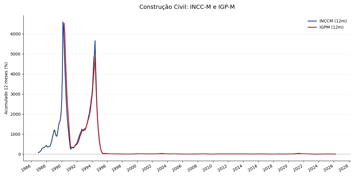 Gráfico comparativo: Construção Civil: INCC-M e IGP-M