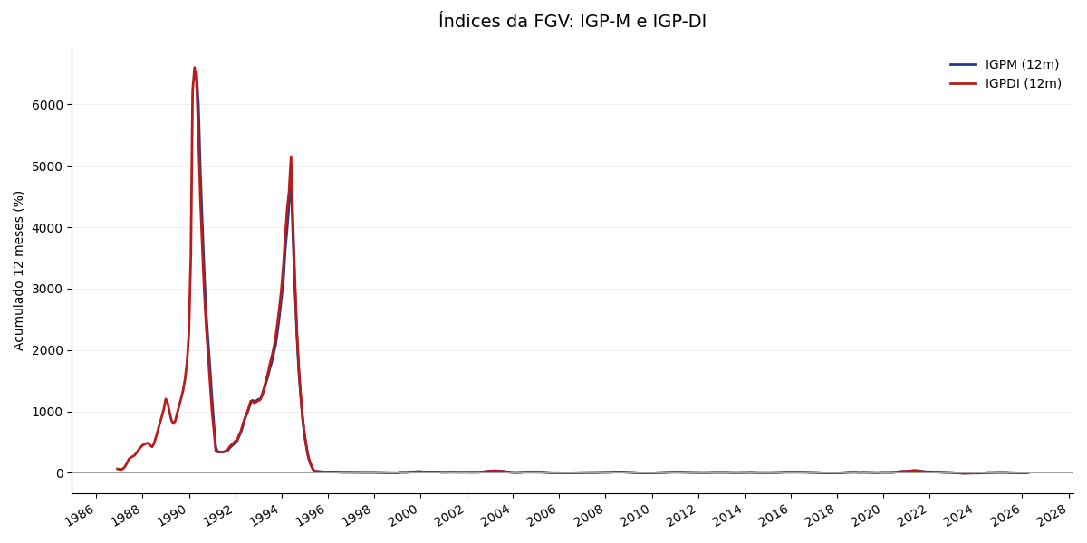 Gráfico comparativo: Índices da FGV: IGP-M e IGP-DI
