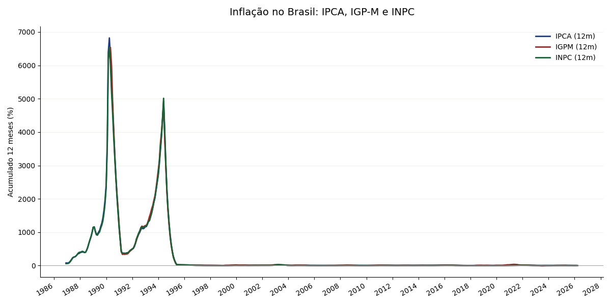 Gráfico comparativo: Inflação no Brasil: IPCA, IGP-M e INPC