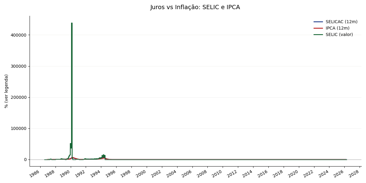 Gráfico comparativo: Juros vs Inflação: SELIC e IPCA