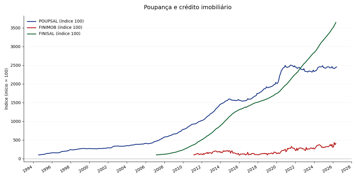 Gráfico comparativo: Poupança e crédito imobiliário