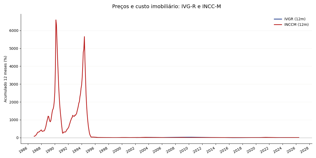 Gráfico comparativo: Preços e custo imobiliário: IVG-R e INCC-M
