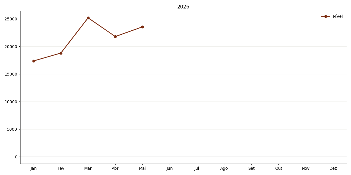 Gráfico de FINIMOB no ano corrente