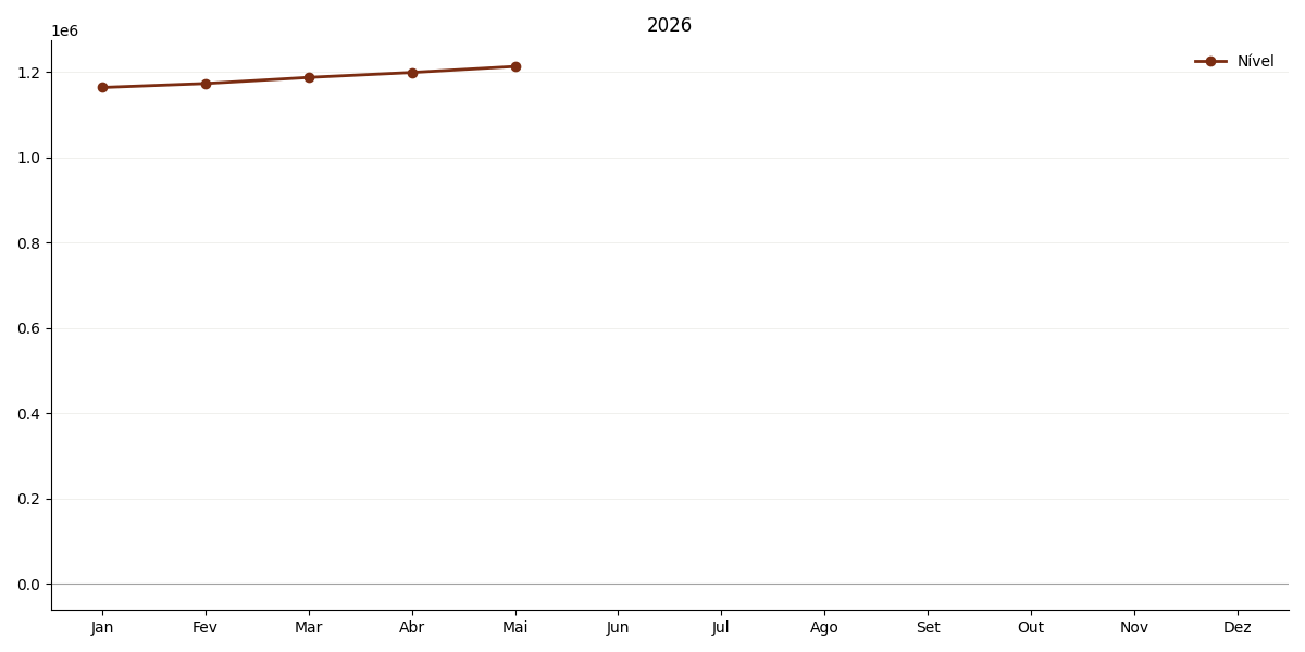 Gráfico de FINISAL no ano corrente