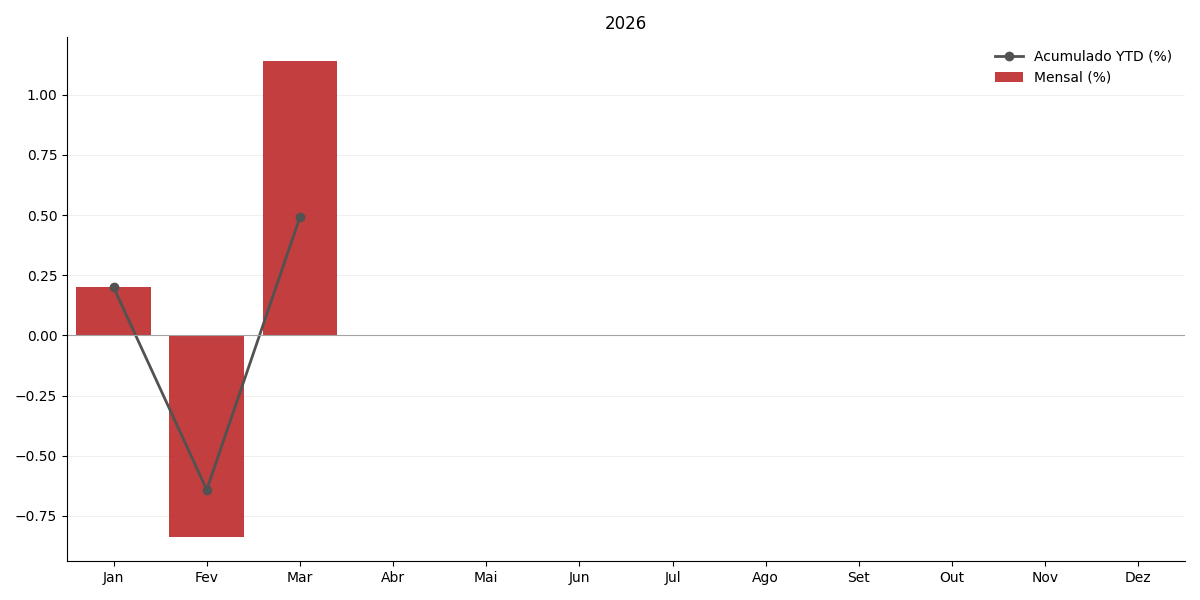 Gráfico de IGPDI no ano corrente