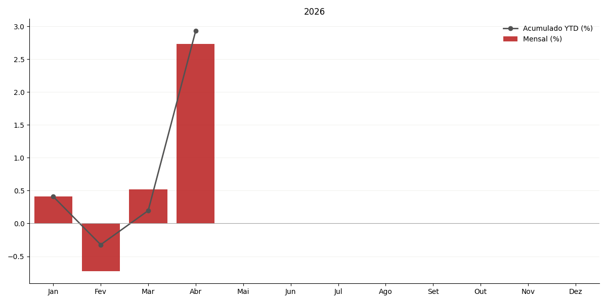 Gráfico de IGPM no ano corrente