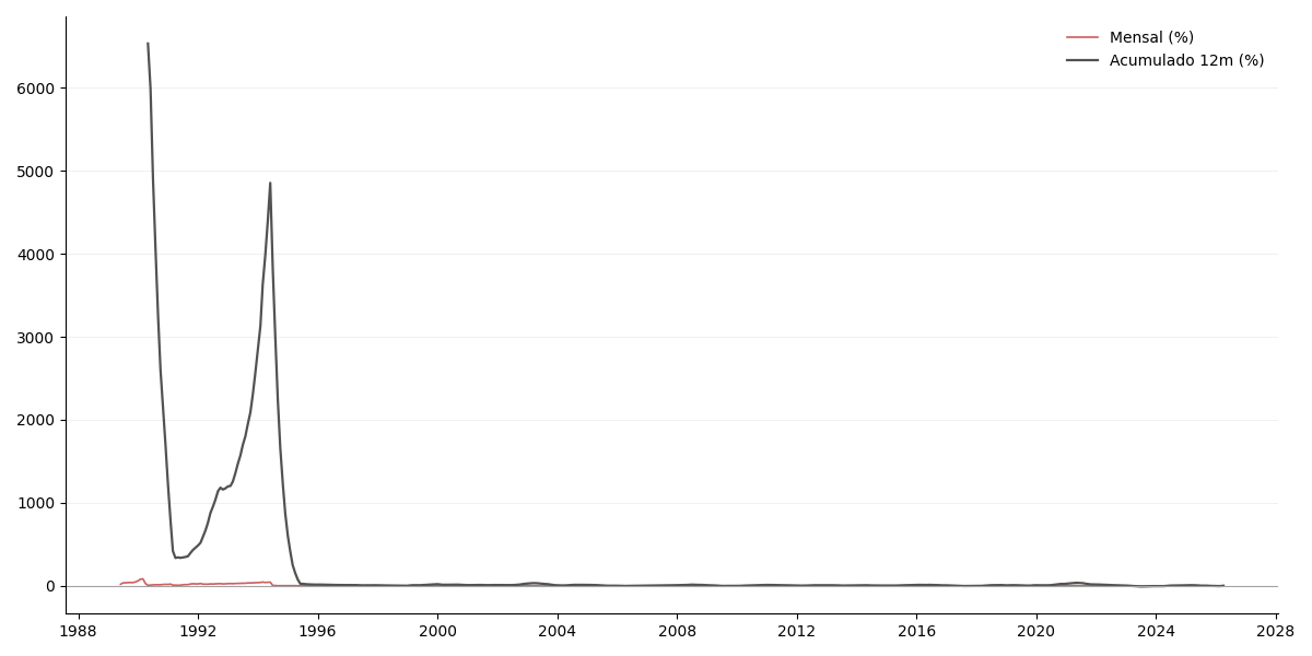 Gráfico histórico completo de IGPM