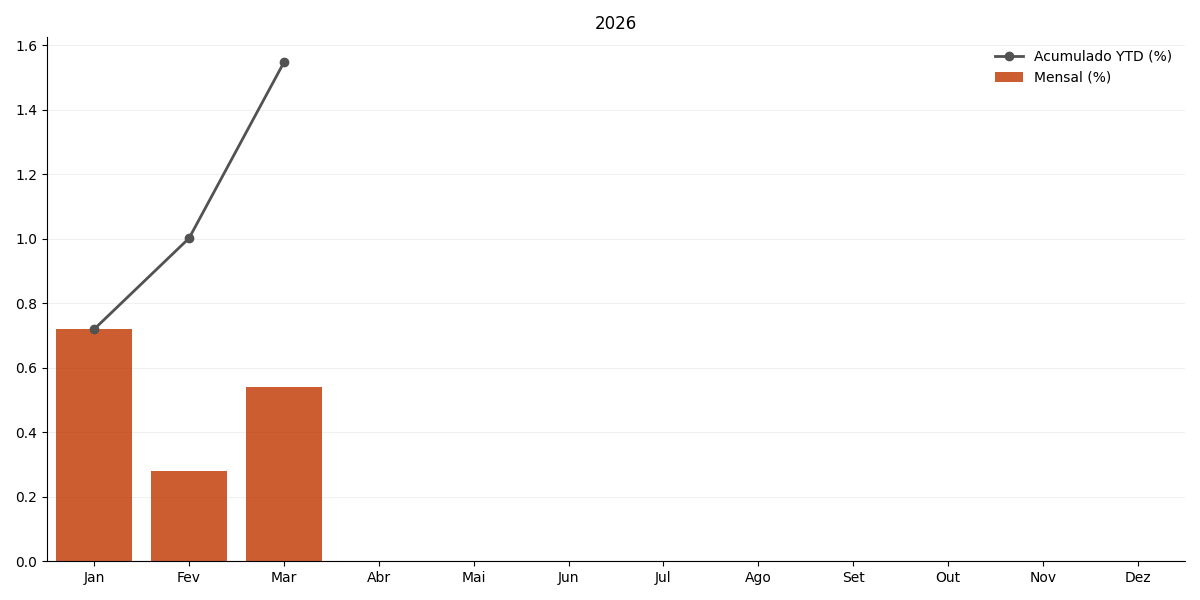 Gráfico de INCCM no ano corrente