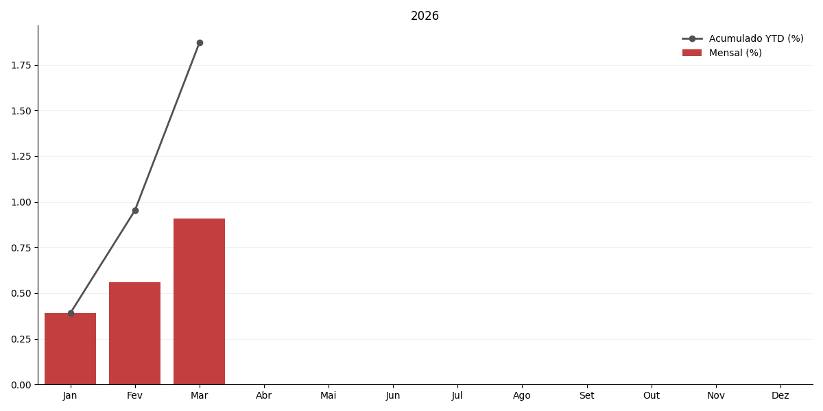 Gráfico de INPC no ano corrente