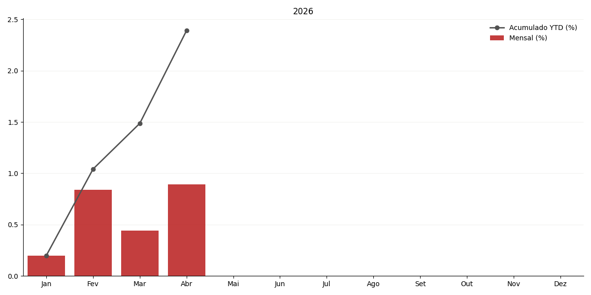 Gráfico de IPCA15 no ano corrente