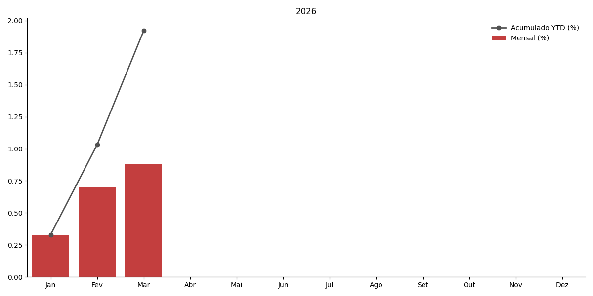 Gráfico de IPCA no ano corrente