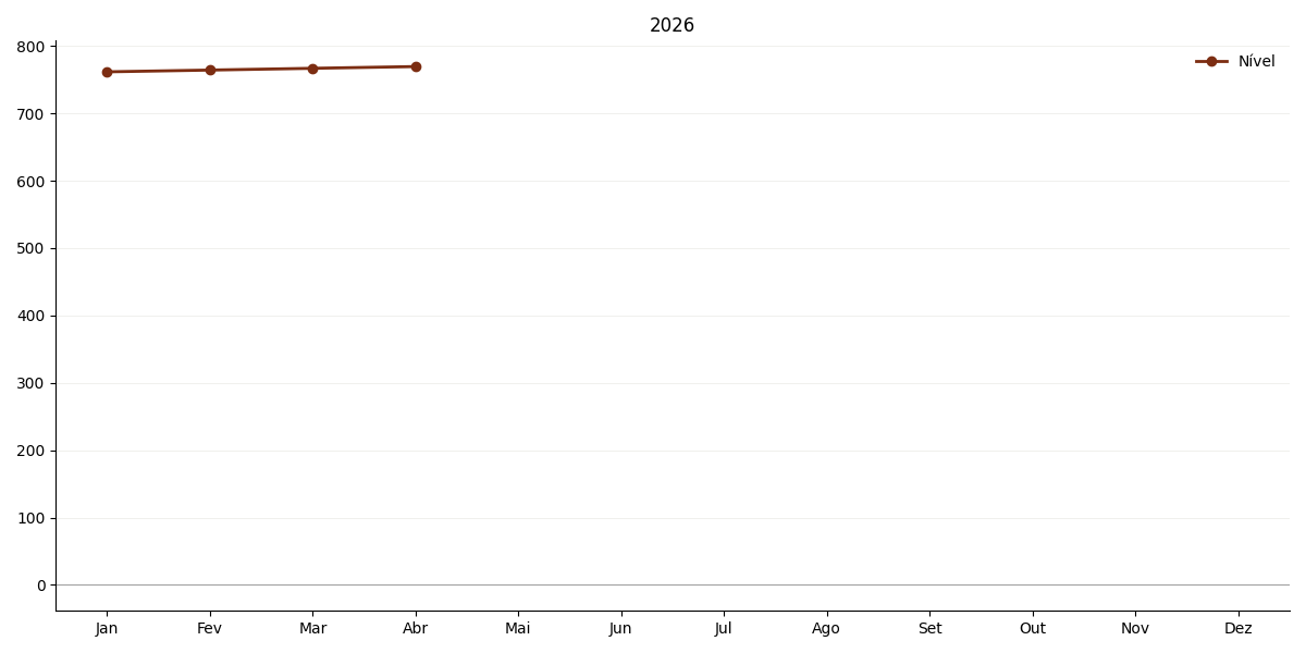 Gráfico de IVGR no ano corrente