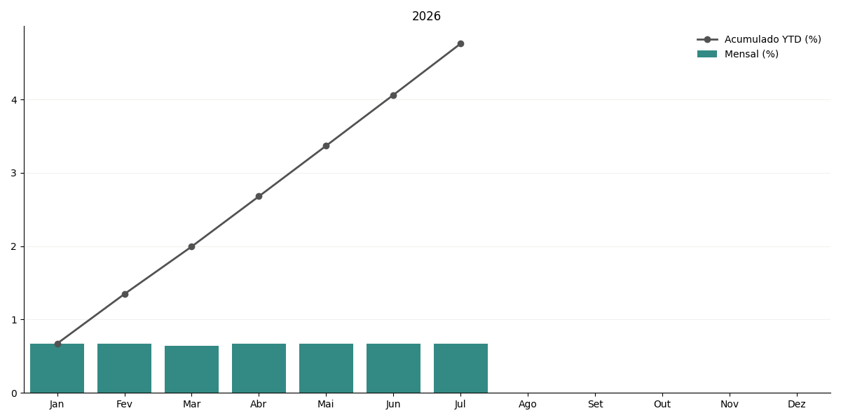 Gráfico de POUPREN no ano corrente