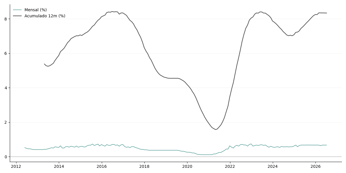 Gráfico histórico completo de POUPREN