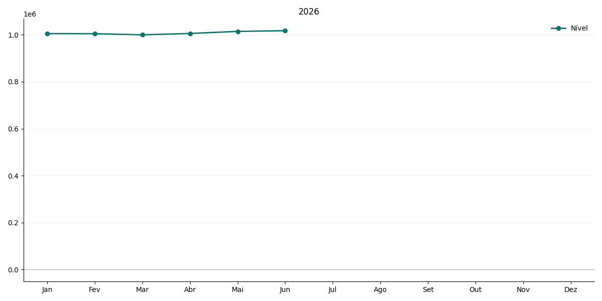 Gráfico de POUPSAL no ano corrente