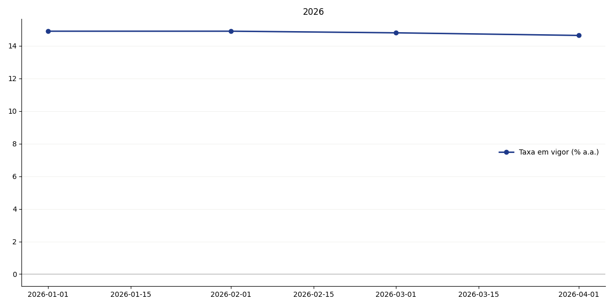 Gráfico de SELIC no ano corrente