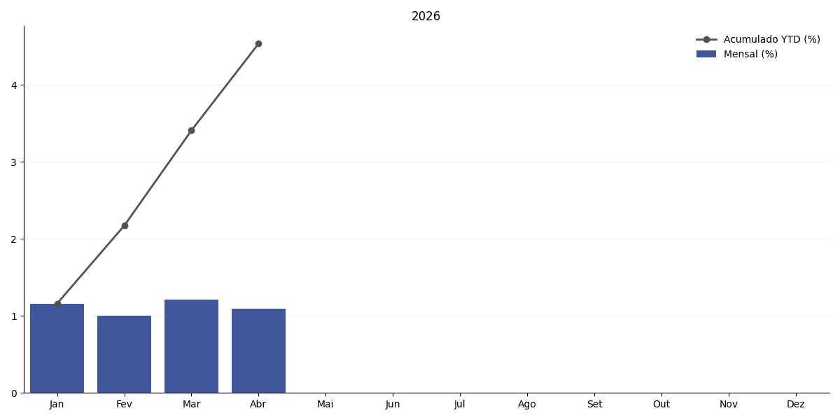 Gráfico de SELICAC no ano corrente