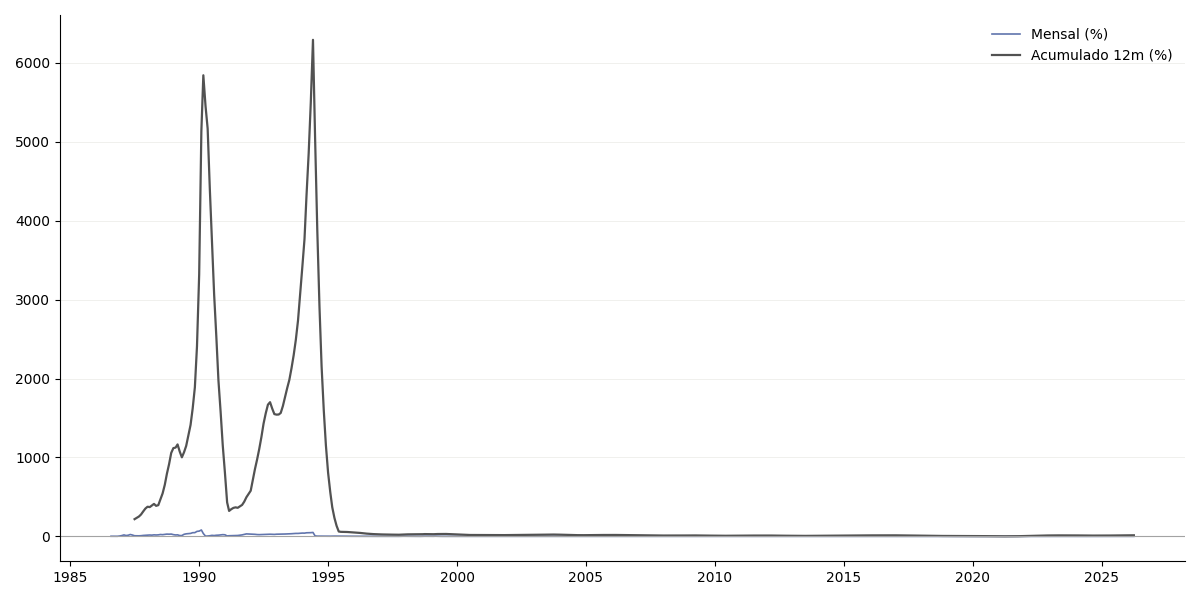 Gráfico histórico completo de SELICAC