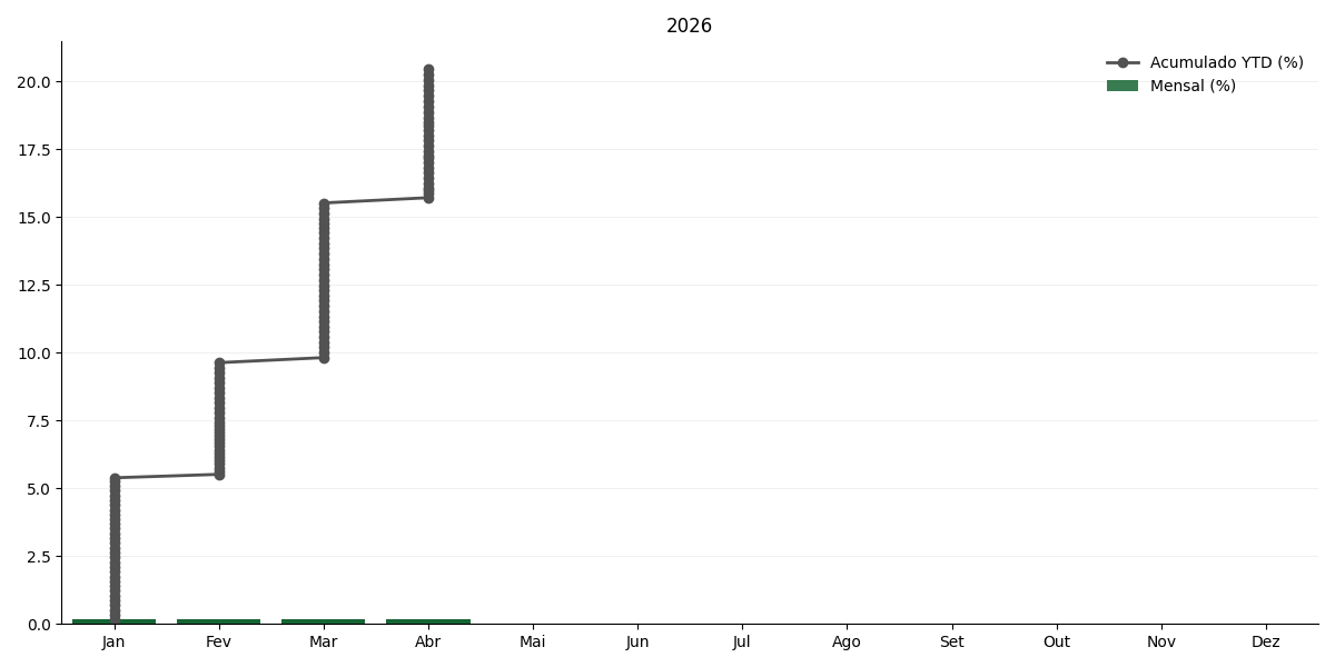 Gráfico de TR no ano corrente